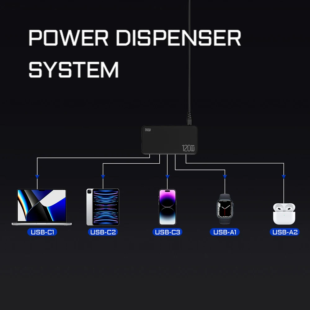 Chargeur GaN 120W 5 Ports USB-C 100W Charge Rapide Bureau Ordinateur Téléphone