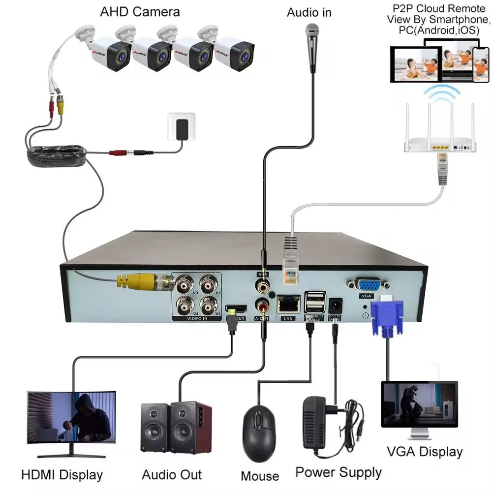 Kit de Vidéosurveillance AHD 4CH – Objectif HD 3.6mm avec Vision Nocturne
